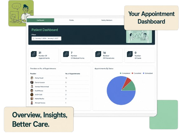 Medical patient portal dashboard interface showing statistical data metrics, provider distribution charts, and an appointment status breakdown pie chart on a display